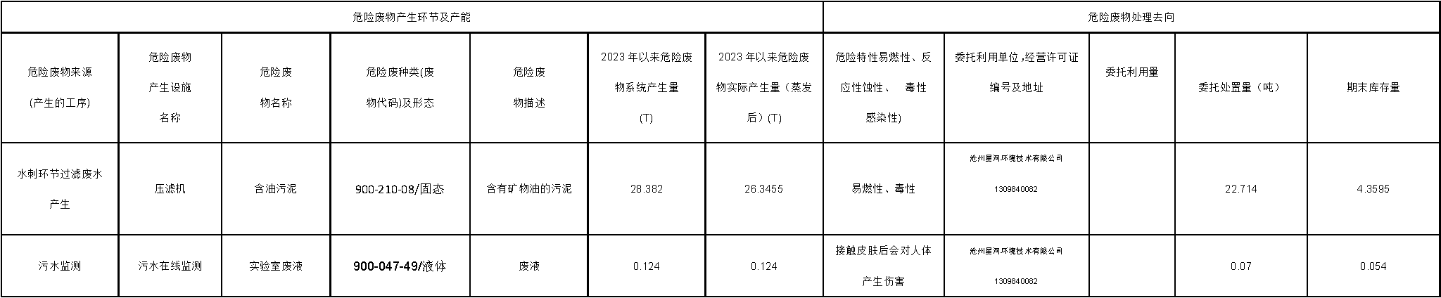 東綸科技實(shí)業(yè)有限公司2023年第三季度危險(xiǎn)廢物信息公開表