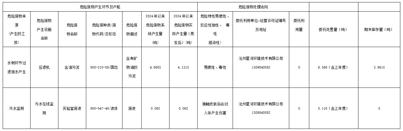 東綸科技實(shí)業(yè)有限公司2024年第一季度危險(xiǎn)廢物信息公開(kāi)表